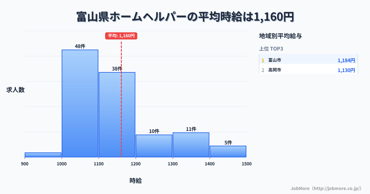 富山県内のホームヘルパーの平均時給は1,160円です。中央値は1,100円、最頻値は1,000円〜1,100円です。