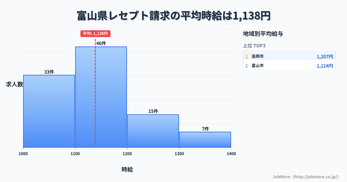 富山県内のレセプト請求の平均時給は1,138円です。中央値は1,100円、最頻値は1,100円〜1,200円です。