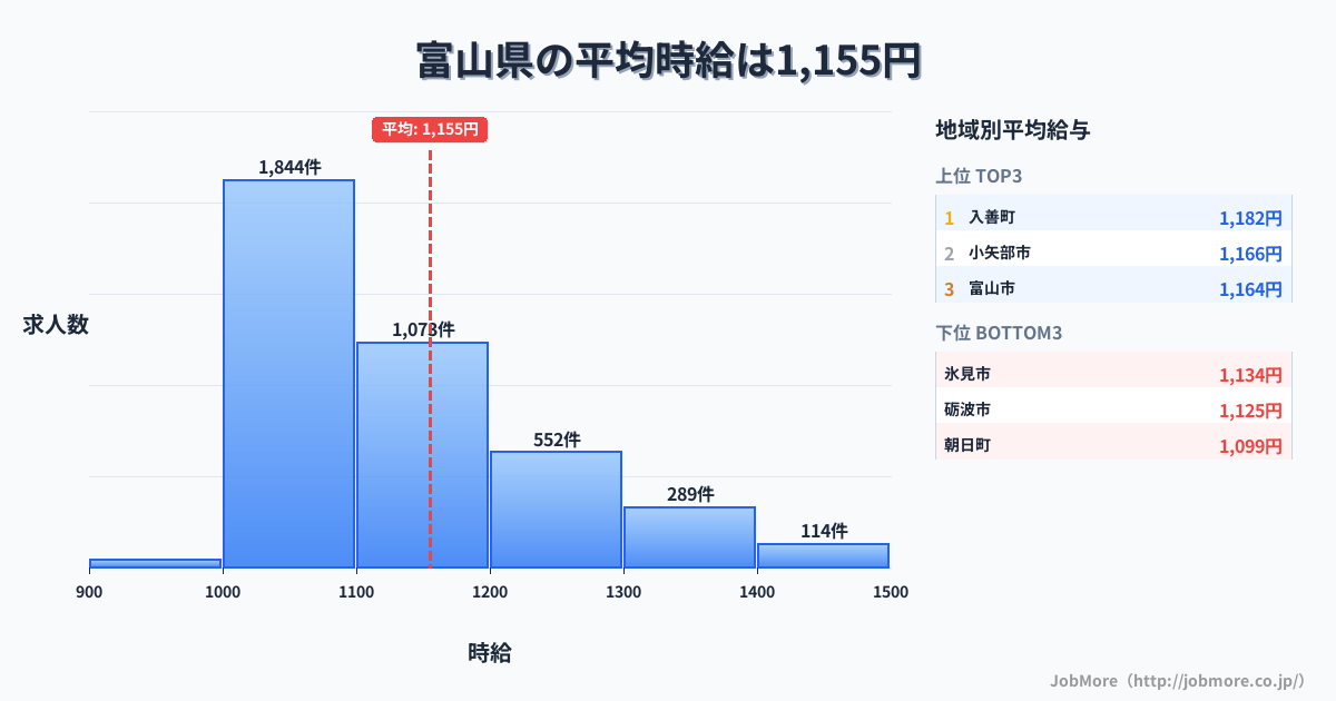富山県内の平均時給は1,155円です。中央値は1,100円、最頻値は1,000円〜1,100円です。