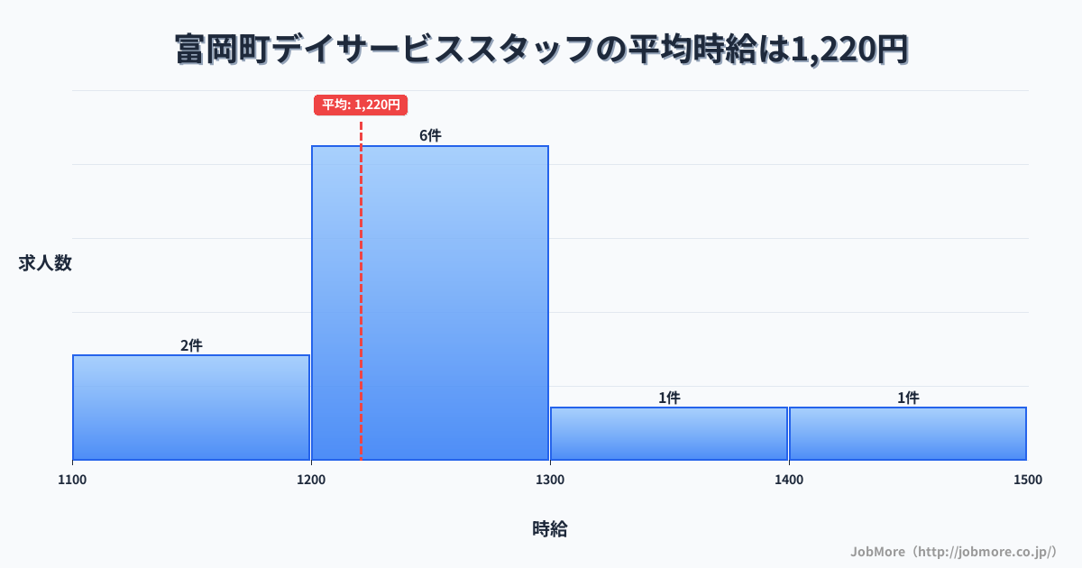 福島県 富岡町内のデイサービススタッフの平均時給は1,220円です。中央値は1,200円、最頻値は1,200円〜1,300円です。
