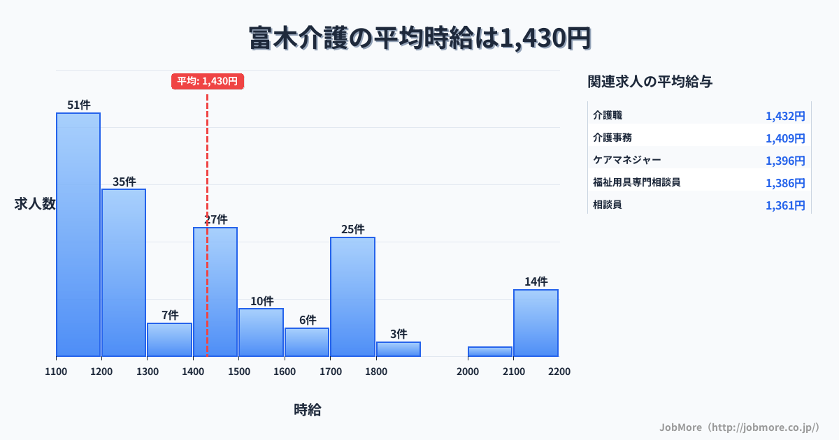 大阪府高石市富木駅周辺の介護の平均時給は1,430円です。中央値は1,332円、最頻値は1,100円〜1,200円です。