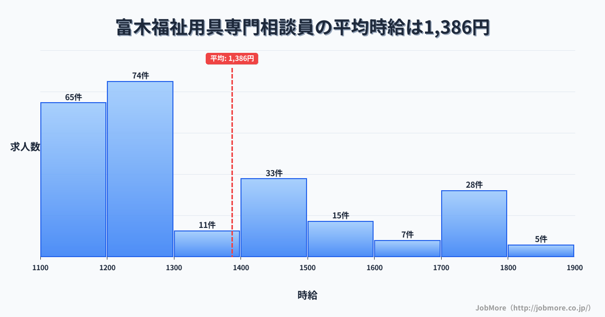 大阪府高石市富木駅周辺の福祉用具専門相談員の平均時給は1,386円です。中央値は1,250円、最頻値は1,200円〜1,300円です。
