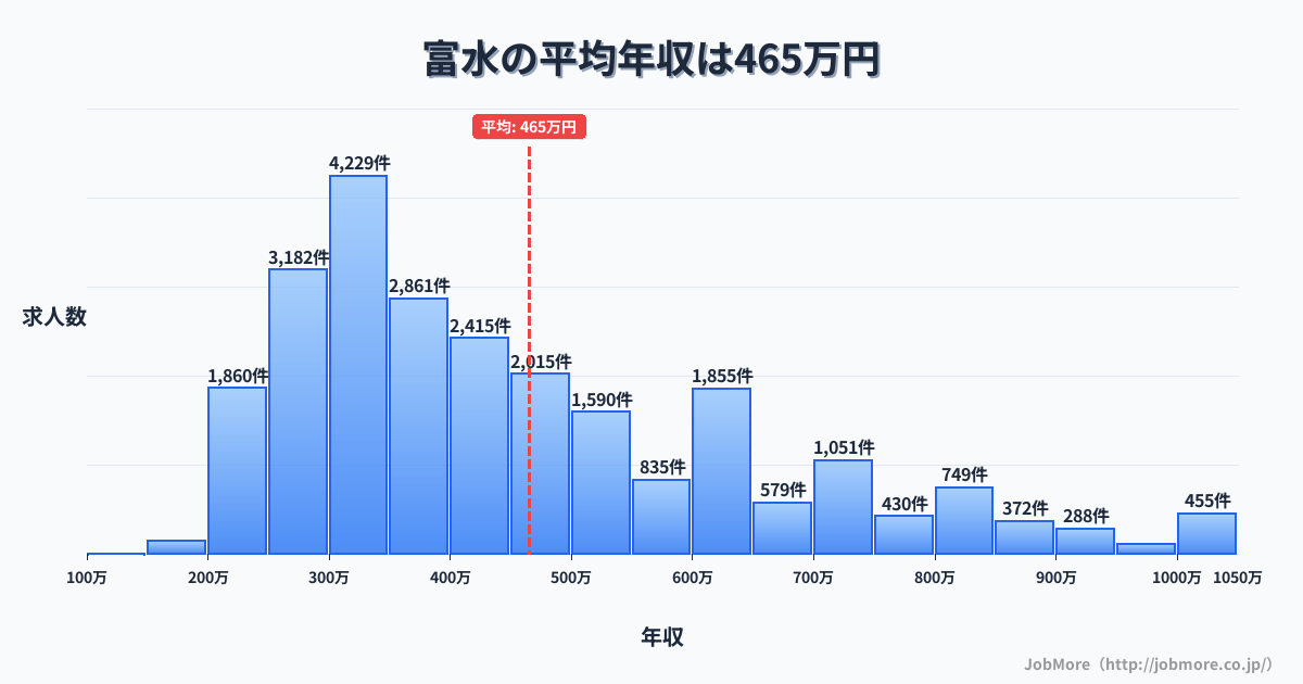 神奈川県小田原市富水駅周辺の平均年収は408万円です。中央値は361万円、最頻値は300万円〜350万円です。