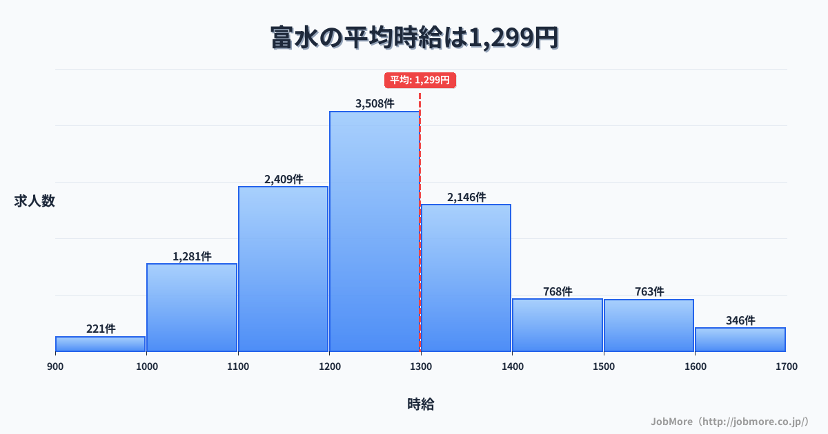 神奈川県小田原市富水駅周辺の平均時給は1,589円です。中央値は1,491円、最頻値は1,200円〜1,300円です。
