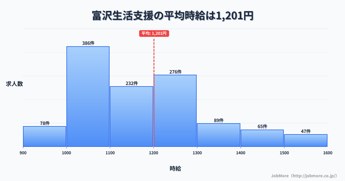 宮城県仙台市富沢駅周辺の生活支援の平均時給は1,200円です。中央値は1,151円、最頻値は1,000円〜1,100円です。