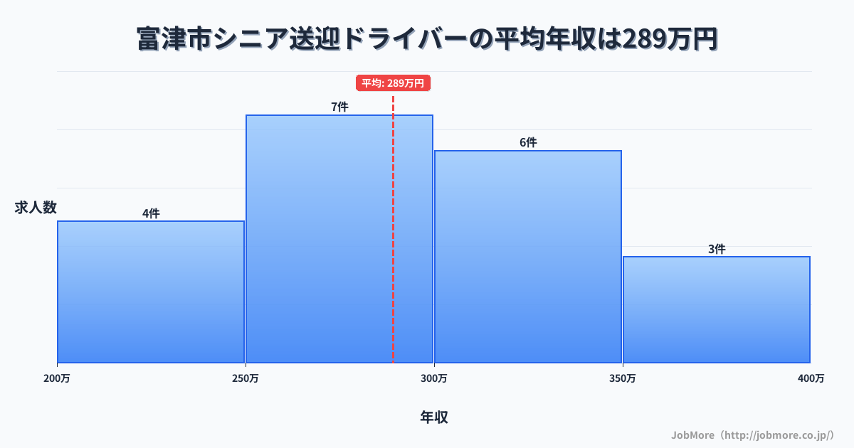 千葉県 富津市内のシニア送迎ドライバーの平均年収は289万円です。中央値は299万円、最頻値は250万円〜300万円です。