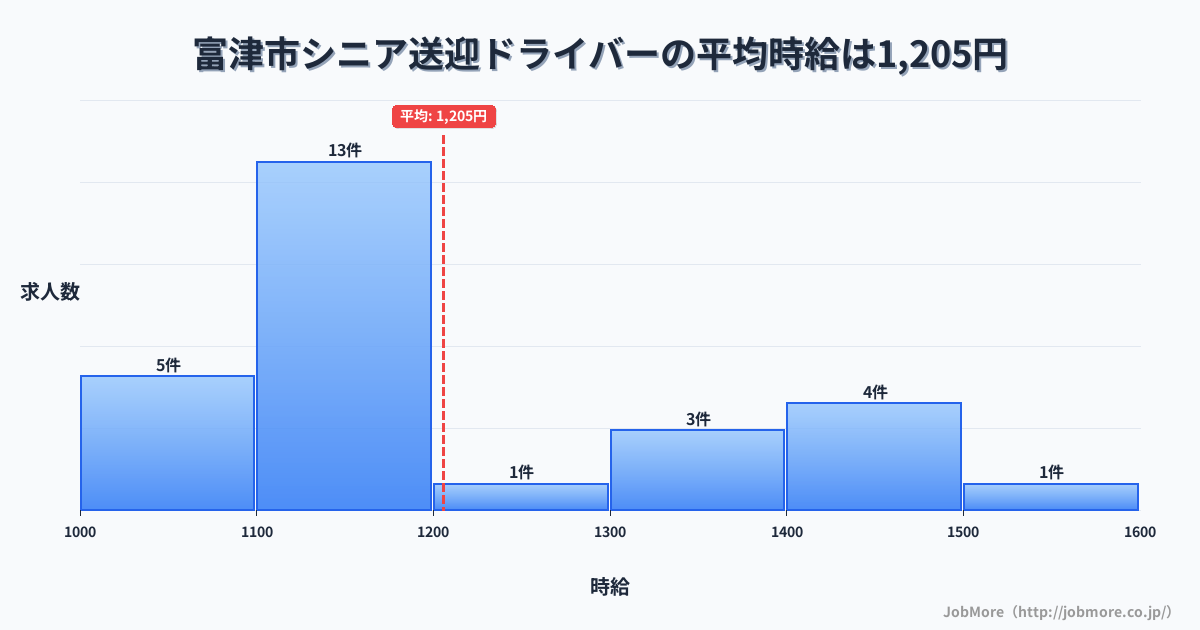 千葉県 富津市内のシニア送迎ドライバーの平均時給は1,205円です。中央値は1,140円、最頻値は1,100円〜1,200円です。