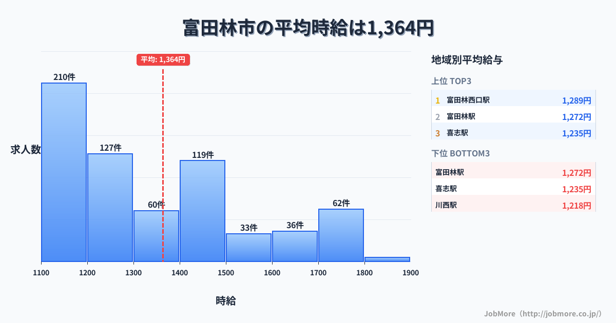 大阪府 富田林市内の平均時給は1,507円です。中央値は1,444円、最頻値は1,100円〜1,200円です。