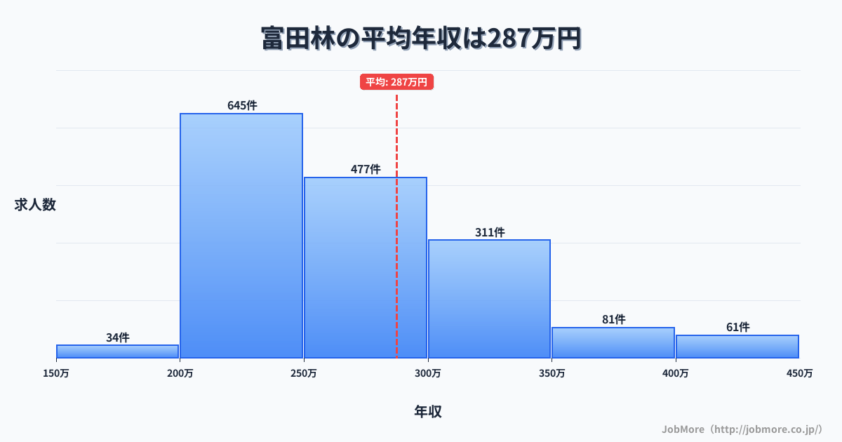 大阪府富田林市富田林駅周辺の平均年収は359万円です。中央値は330万円、最頻値は300万円〜350万円です。