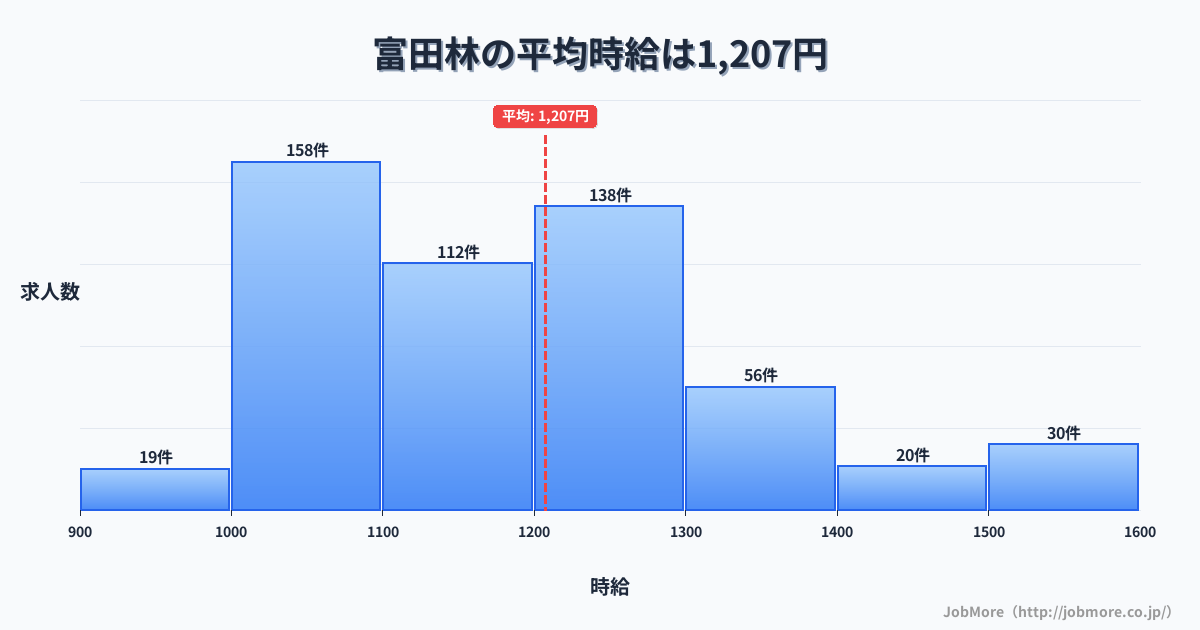 大阪府富田林市富田林駅周辺の平均時給は1,507円です。中央値は1,446円、最頻値は1,100円〜1,200円です。