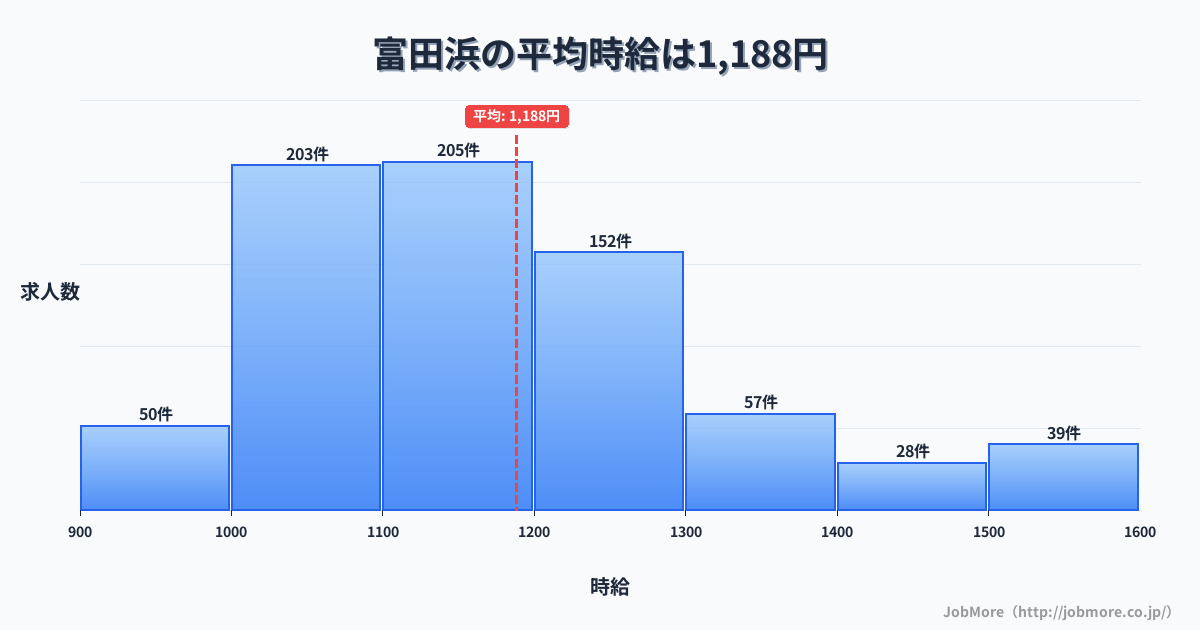 三重県四日市市富田浜駅周辺の平均時給は1,206円です。中央値は1,111円、最頻値は1,000円〜1,100円です。