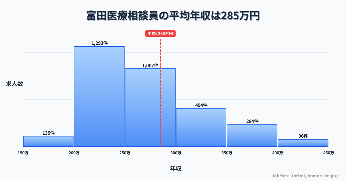 三重県四日市市富田駅周辺の医療相談員の平均年収は285万円です。中央値は263万円、最頻値は200万円〜250万円です。