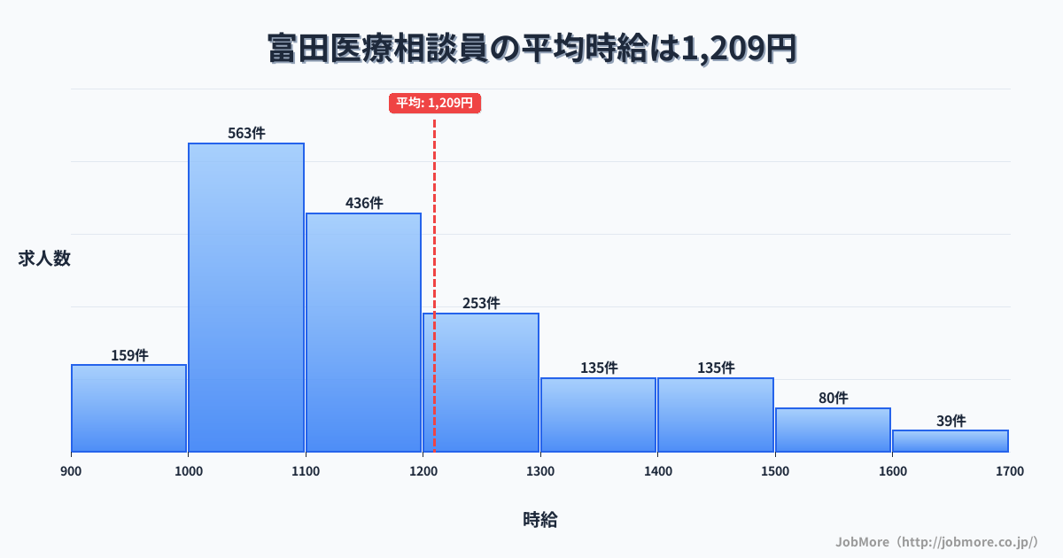 三重県四日市市富田駅周辺の医療相談員の平均時給は1,212円です。中央値は1,121円、最頻値は1,000円〜1,100円です。