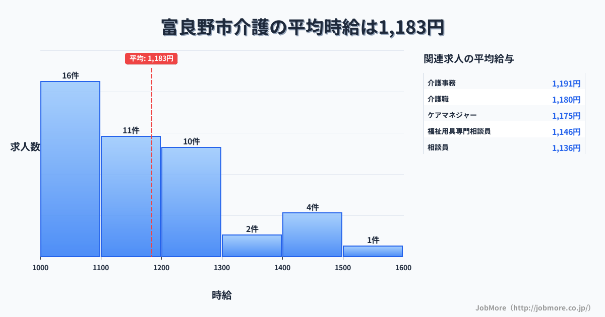 北海道 富良野市内の介護の平均時給は1,183円です。中央値は1,113円、最頻値は1,000円〜1,100円です。