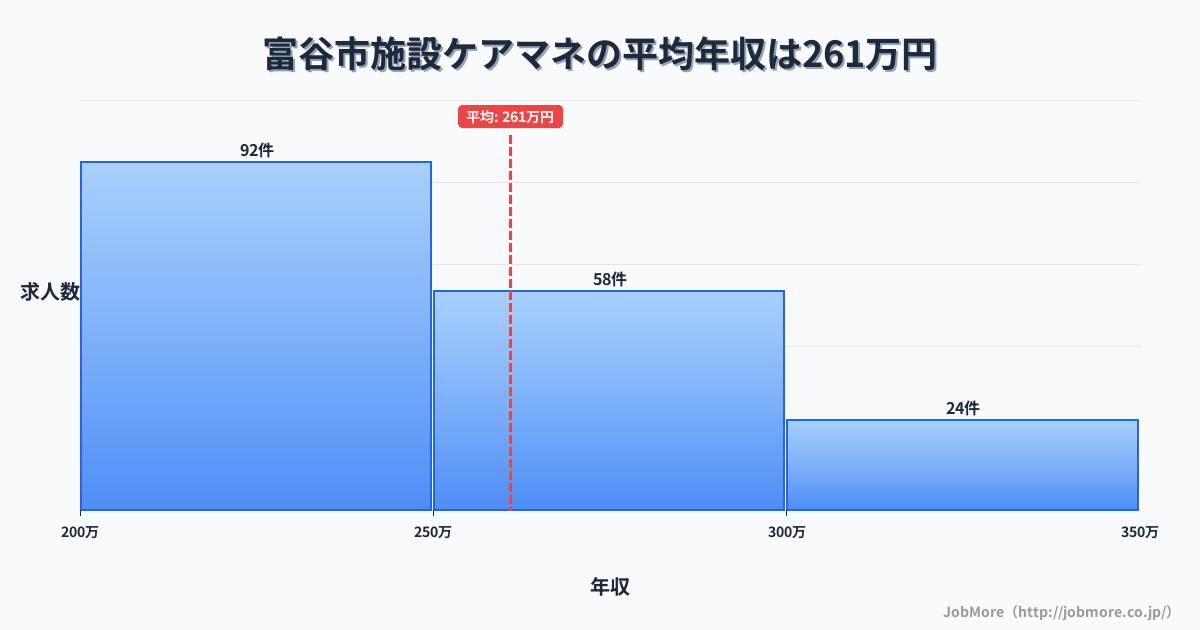 宮城県 富谷市内の施設ケアマネの平均年収は260万円です。中央値は246万円、最頻値は200万円〜250万円です。
