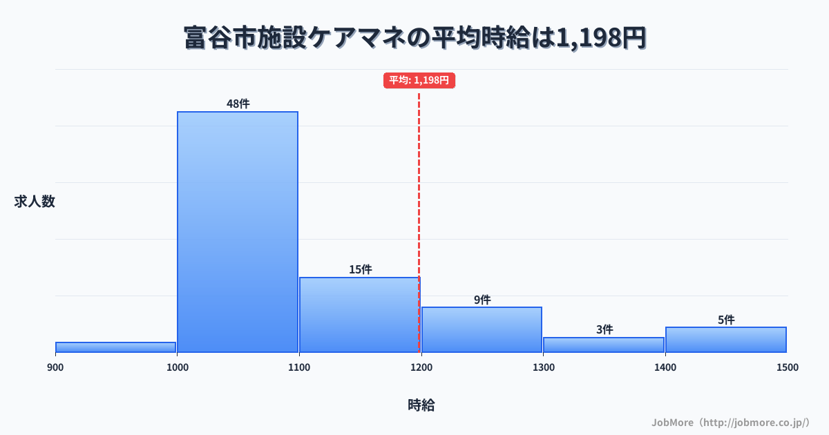 宮城県 富谷市内の施設ケアマネの平均時給は1,198円です。中央値は1,069円、最頻値は1,000円〜1,100円です。