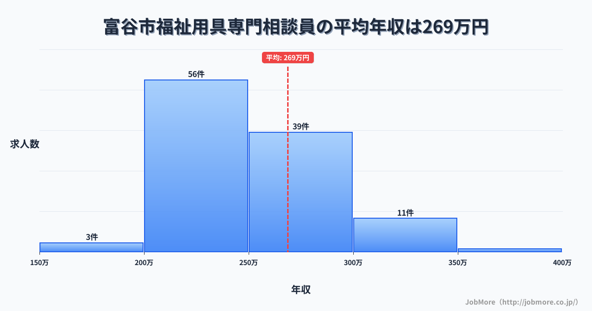 宮城県 富谷市内の福祉用具専門相談員の平均年収は270万円です。中央値は249万円、最頻値は200万円〜250万円です。