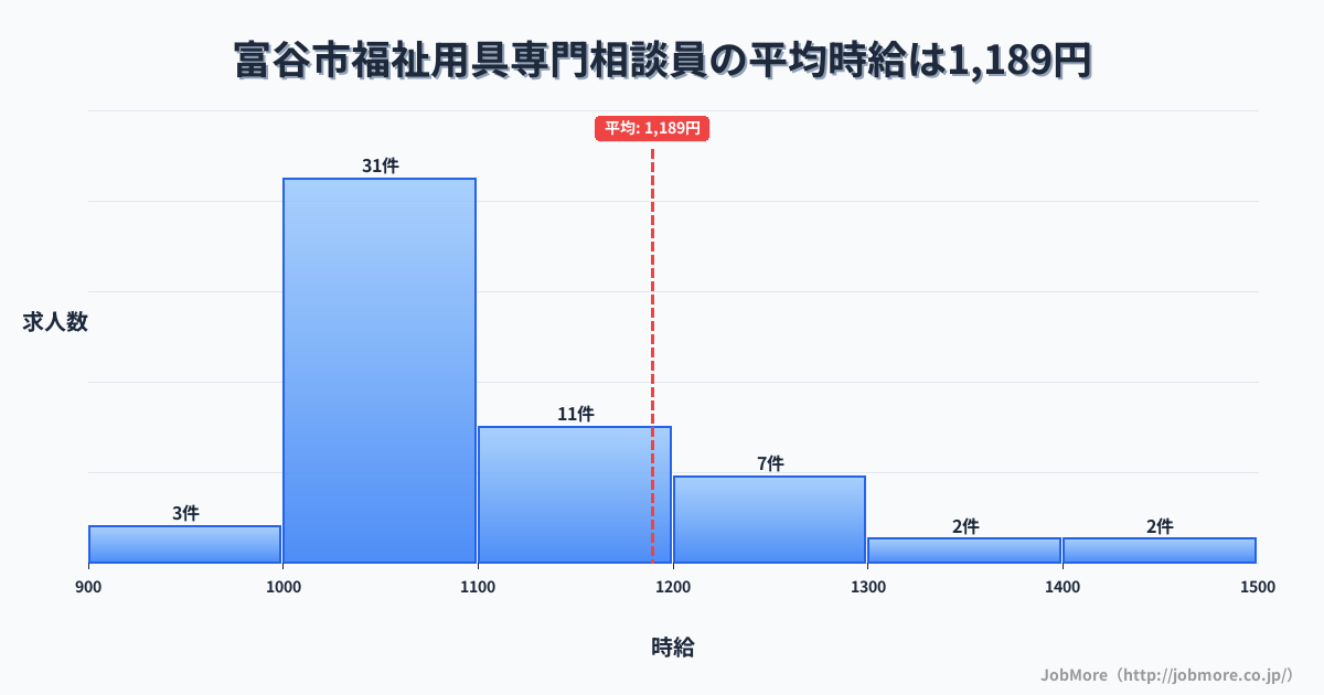 宮城県 富谷市内の福祉用具専門相談員の平均時給は1,182円です。中央値は1,075円、最頻値は1,000円〜1,100円です。