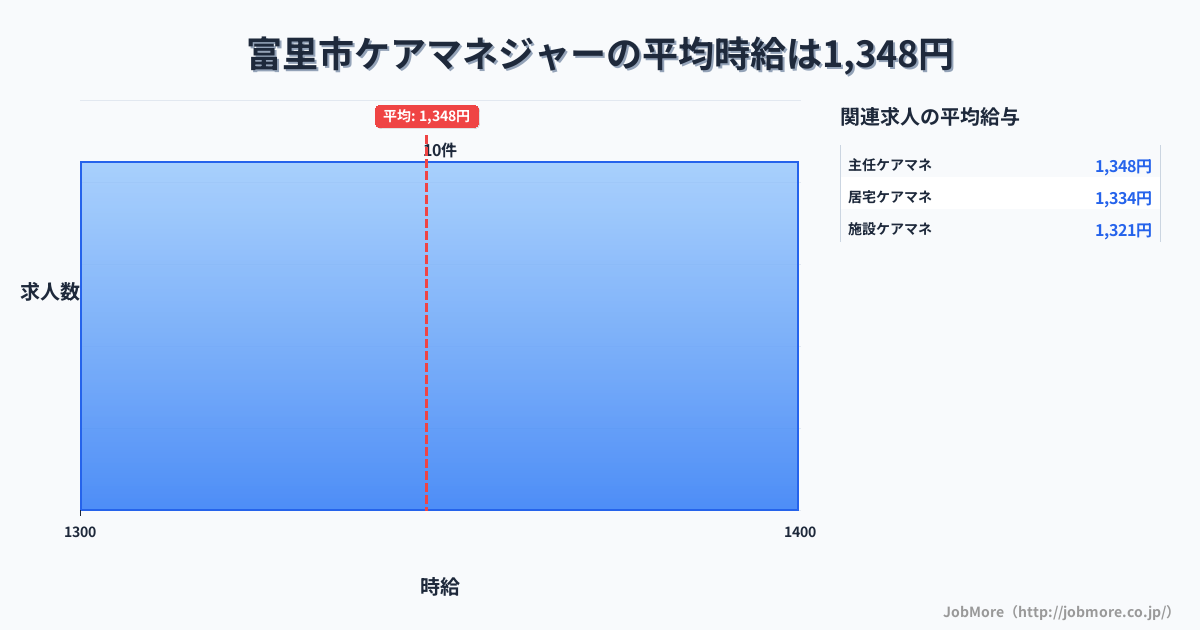 千葉県 富里市内のケアマネジャーの平均時給は1,348円です。中央値は1,300円、最頻値は1,300円〜1,400円です。