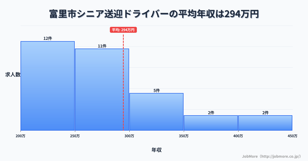 千葉県 富里市内のシニア送迎ドライバーの平均年収は294万円です。中央値は276万円、最頻値は200万円〜250万円です。