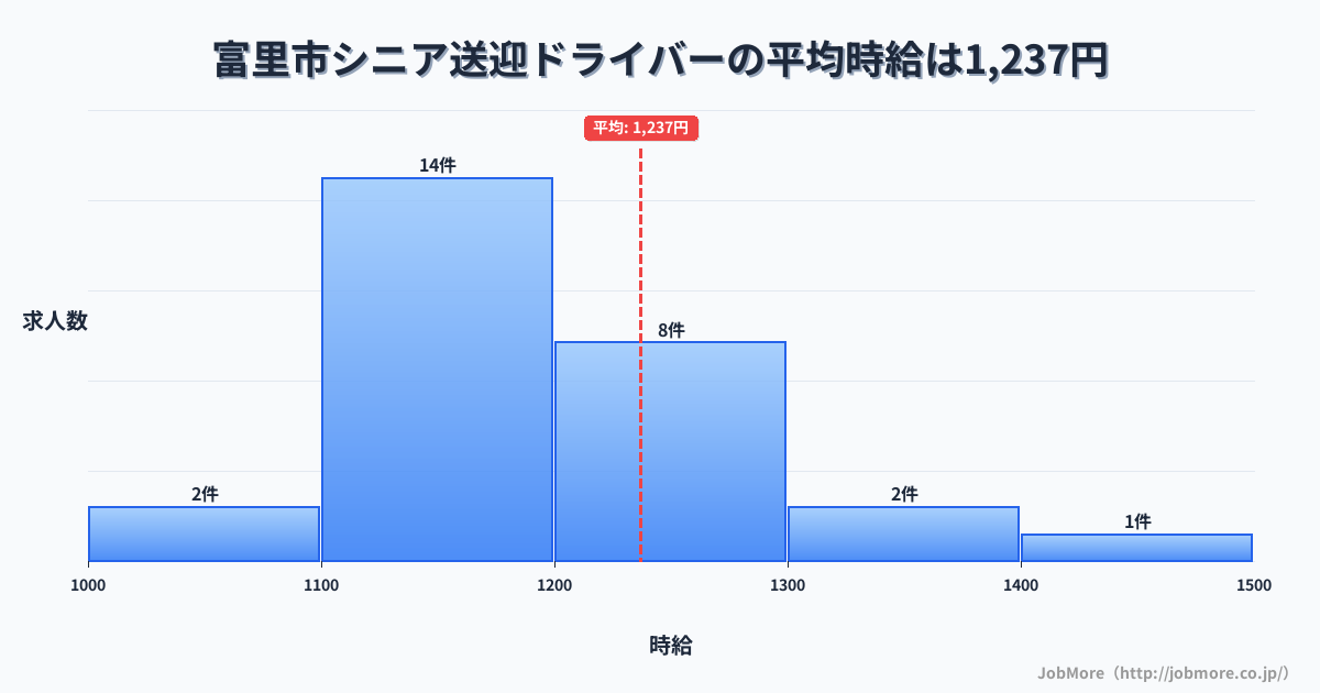 千葉県 富里市内のシニア送迎ドライバーの平均時給は1,237円です。中央値は1,160円、最頻値は1,100円〜1,200円です。
