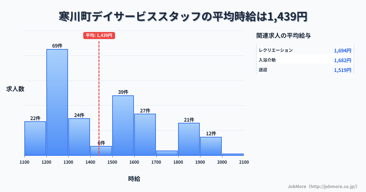 神奈川県 寒川町内のデイサービススタッフの平均時給は1,439円です。中央値は1,346円、最頻値は1,200円〜1,300円です。