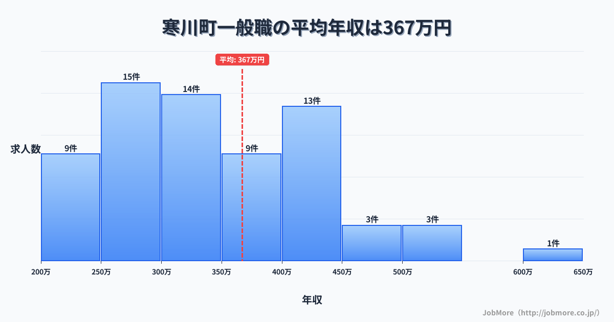 神奈川県 寒川町内の一般職の平均年収は367万円です。中央値は332万円、最頻値は250万円〜300万円です。