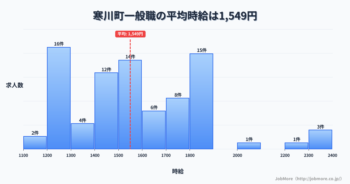 神奈川県 寒川町内の一般職の平均時給は1,549円です。中央値は1,520円、最頻値は1,200円〜1,300円です。