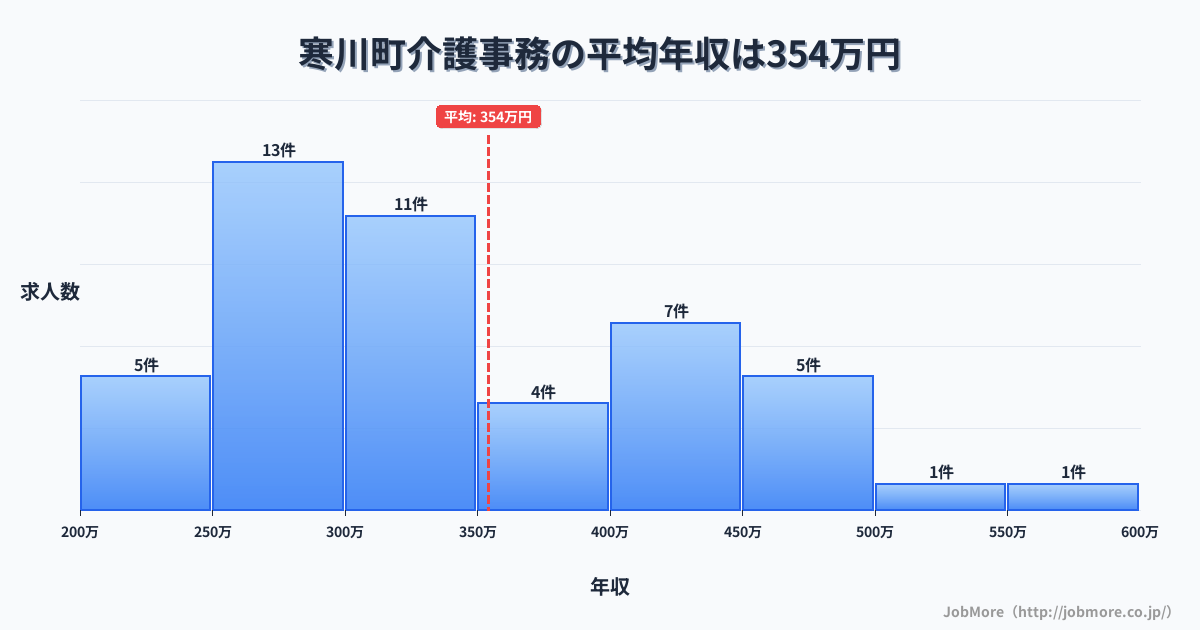 神奈川県 寒川町内の介護事務の平均年収は480万円です。中央値は365万円、最頻値は300万円〜350万円です。