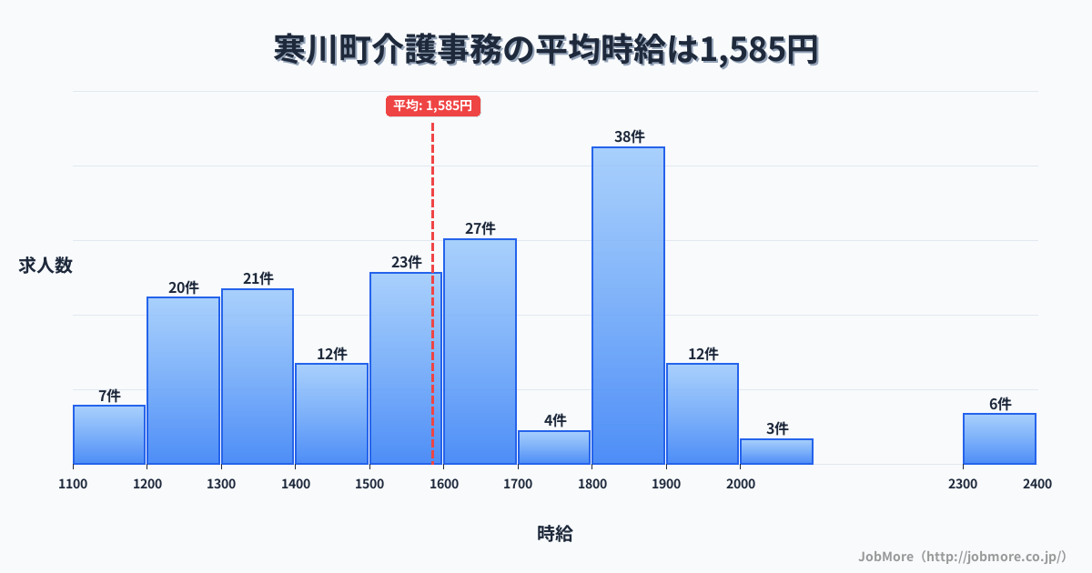 神奈川県 寒川町内の介護事務の平均時給は1,773円です。中央値は1,707円、最頻値は1,800円〜1,900円です。