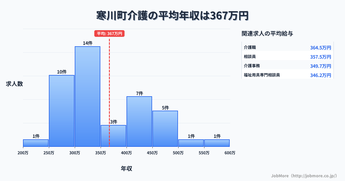 神奈川県 寒川町内の介護の平均年収は374万円です。中央値は339万円、最頻値は300万円〜350万円です。