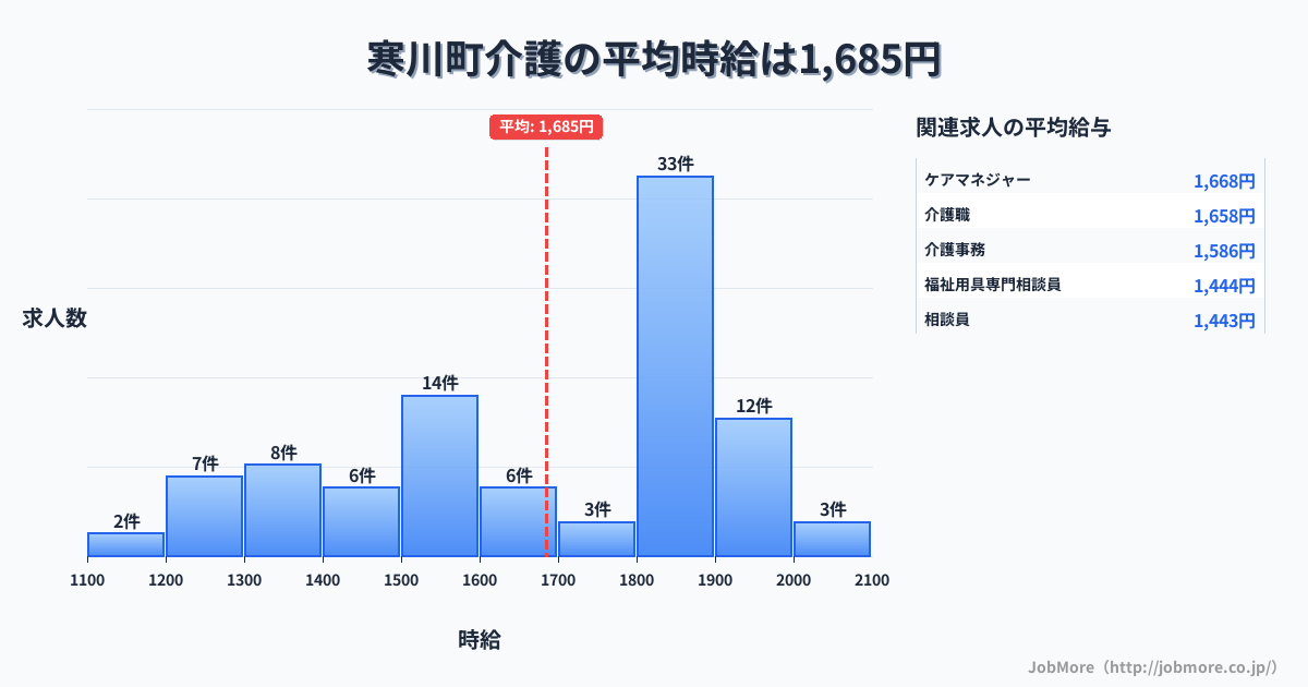 神奈川県 寒川町内の介護の平均時給は1,685円です。中央値は1,800円、最頻値は1,800円〜1,900円です。