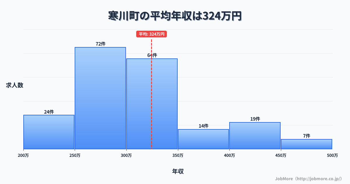 神奈川県 寒川町内の平均年収は449万円です。中央値は384万円、最頻値は300万円〜350万円です。