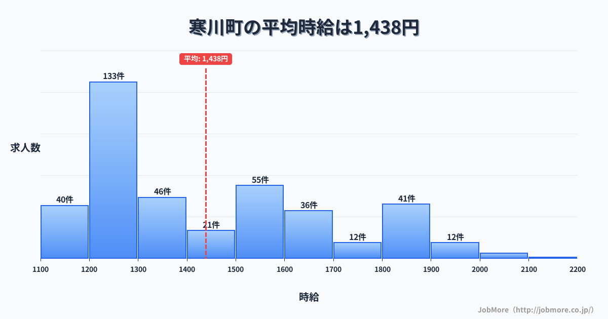 神奈川県 寒川町内の平均時給は1,547円です。中央値は1,500円、最頻値は1,200円〜1,300円です。
