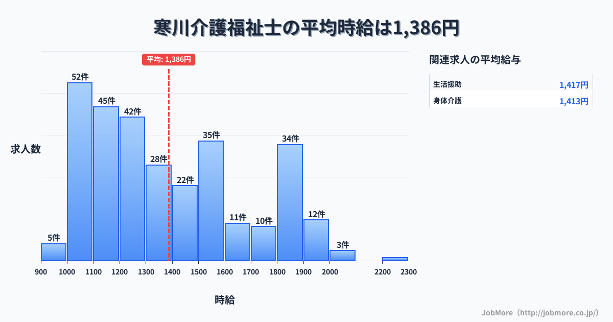関東神奈川県寒川駅周辺の介護福祉士の平均時給は1,386円です。中央値は1,311円、最頻値は1,000円〜1,100円です。