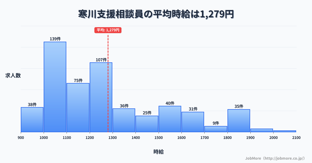 関東神奈川県寒川駅周辺の支援相談員の平均時給は1,279円です。中央値は1,213円、最頻値は1,000円〜1,100円です。