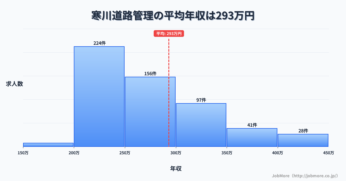 関東神奈川県寒川駅周辺の道路管理の平均年収は293万円です。中央値は268万円、最頻値は200万円〜250万円です。