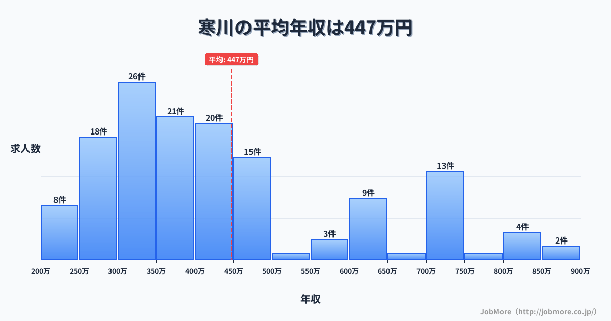 関東神奈川県寒川駅周辺の平均年収は360万円です。中央値は326万円、最頻値は300万円〜350万円です。