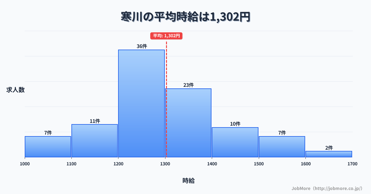 関東神奈川県寒川駅周辺の平均時給は1,393円です。中央値は1,260円、最頻値は1,200円〜1,300円です。