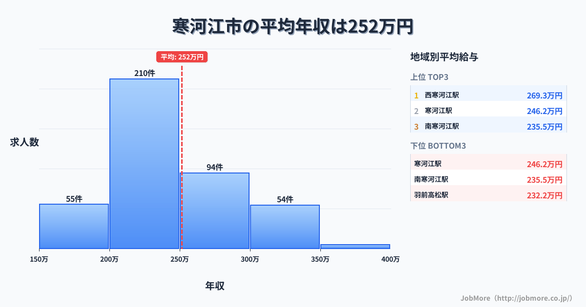 山形県 寒河江市内の平均年収は251万円です。中央値は235万円、最頻値は200万円〜250万円です。