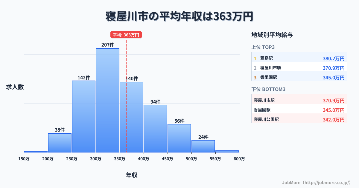 大阪府 寝屋川市内の平均年収は364万円です。中央値は342万円、最頻値は300万円〜350万円です。