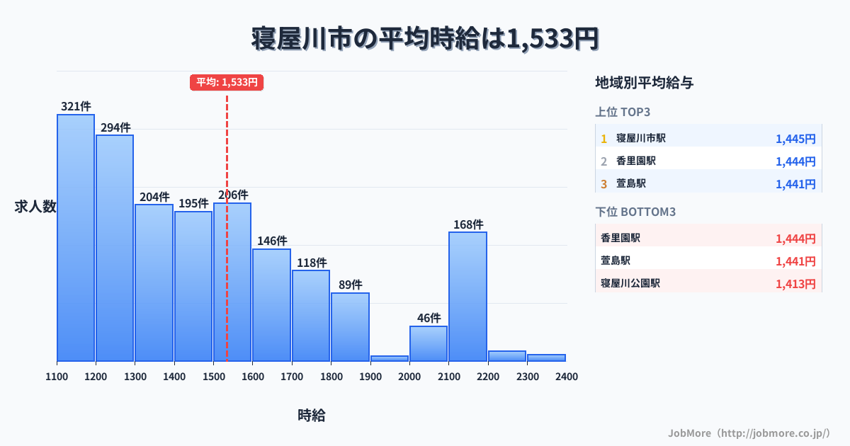 大阪府 寝屋川市内の平均時給は1,534円です。中央値は1,449円、最頻値は1,100円〜1,200円です。