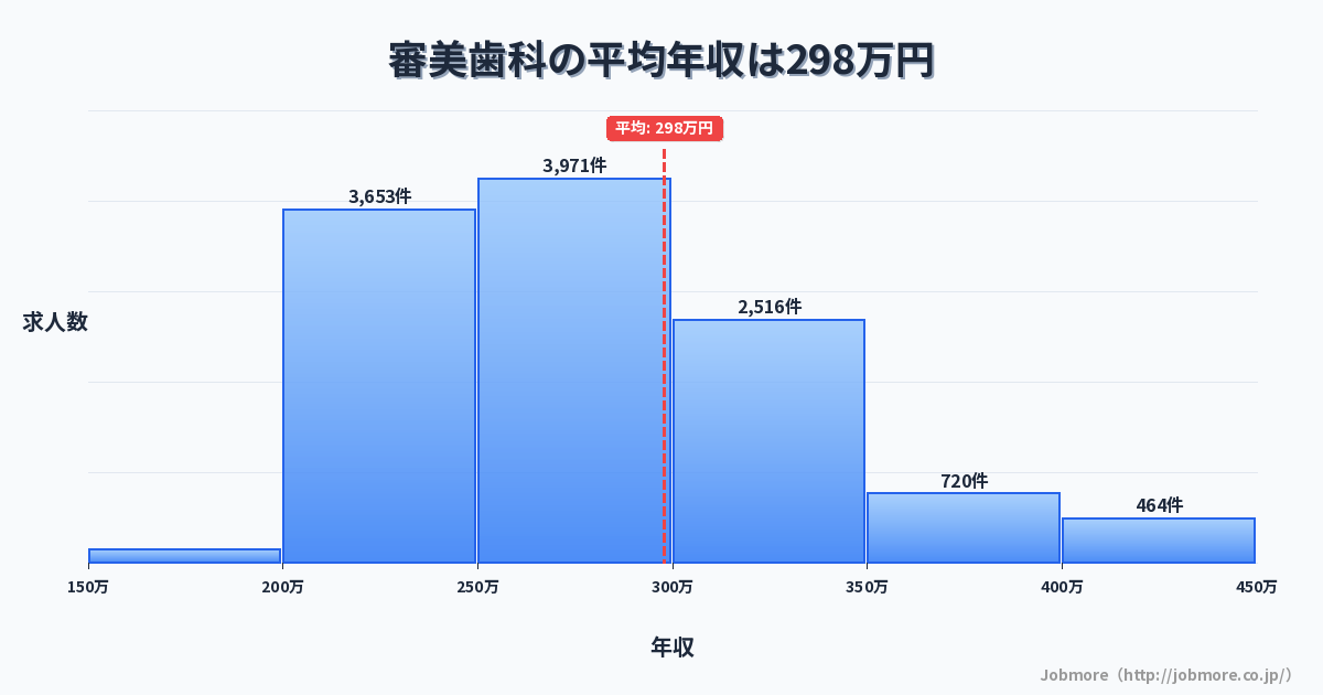 審美歯科の平均年収は300万円です。中央値は277万円、最頻値は250万円〜300万円です。