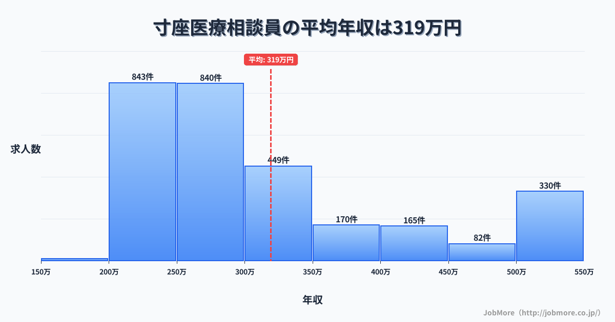 静岡県浜松市寸座駅周辺の医療相談員の平均年収は319万円です。中央値は283万円、最頻値は250万円〜300万円です。
