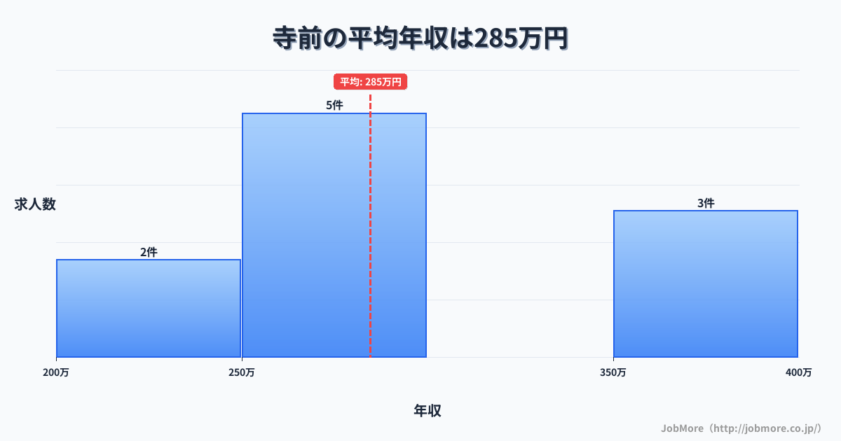 近畿兵庫県寺前駅周辺の平均年収は393万円です。中央値は354万円、最頻値は300万円〜350万円です。