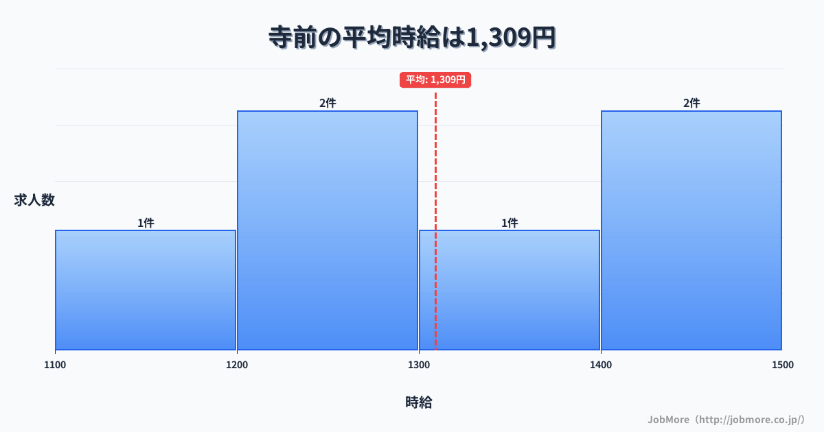近畿兵庫県寺前駅周辺の平均時給は1,404円です。中央値は1,342円、最頻値は1,300円〜1,400円です。