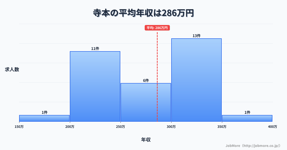 愛知県知多市寺本駅周辺の平均年収は294万円です。中央値は276万円、最頻値は250万円〜300万円です。
