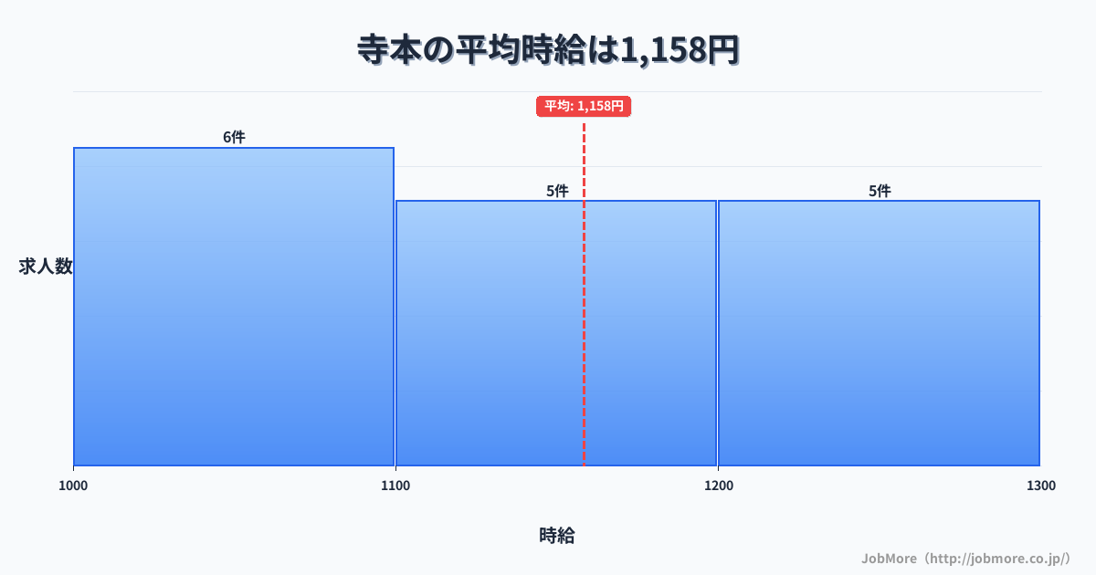 愛知県知多市寺本駅周辺の平均時給は1,347円です。中央値は1,200円、最頻値は1,100円〜1,200円です。