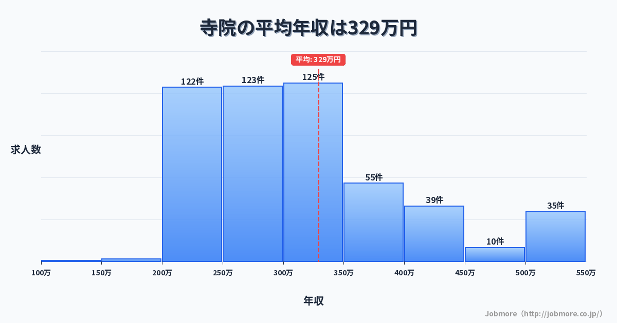 寺院の平均年収は331万円です。中央値は300万円、最頻値は250万円〜300万円です。