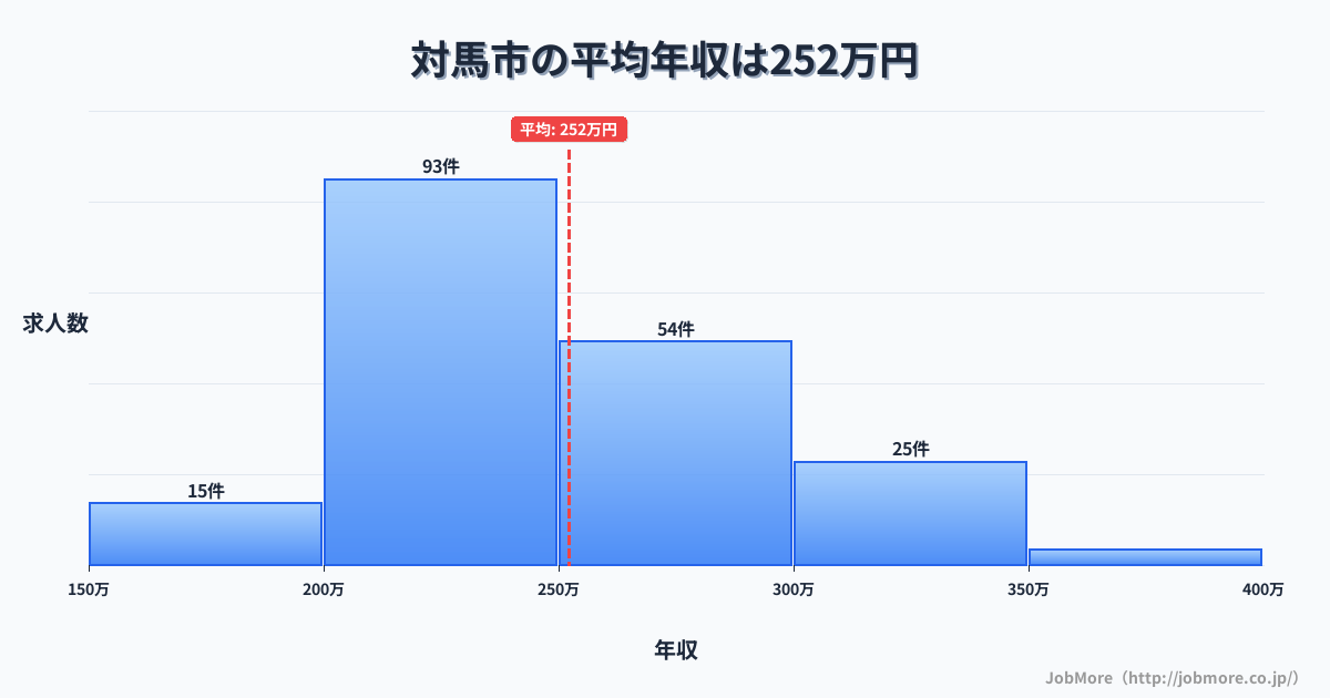 長崎県 対馬市内の平均年収は251万円です。中央値は240万円、最頻値は200万円〜250万円です。